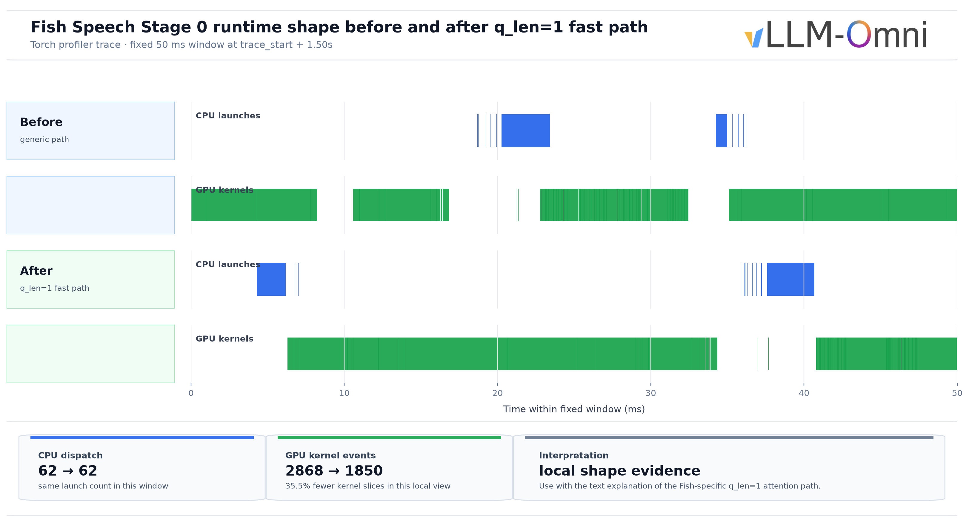 Fish Speech Stage 0 runtime shape before and after q_len=1 fast path